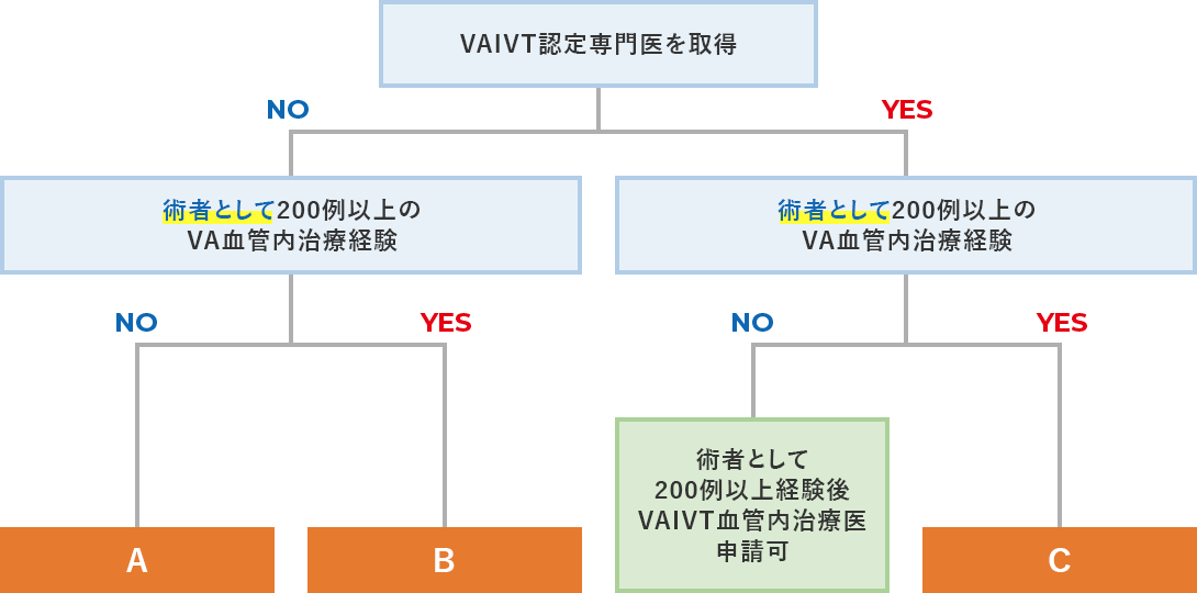 VAIVT認定専門医分析表